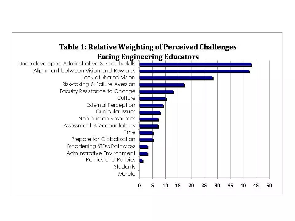 Challenges facing engineering educators