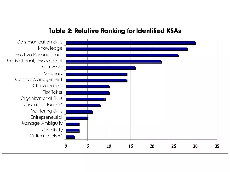Relative Ranking for KSAs