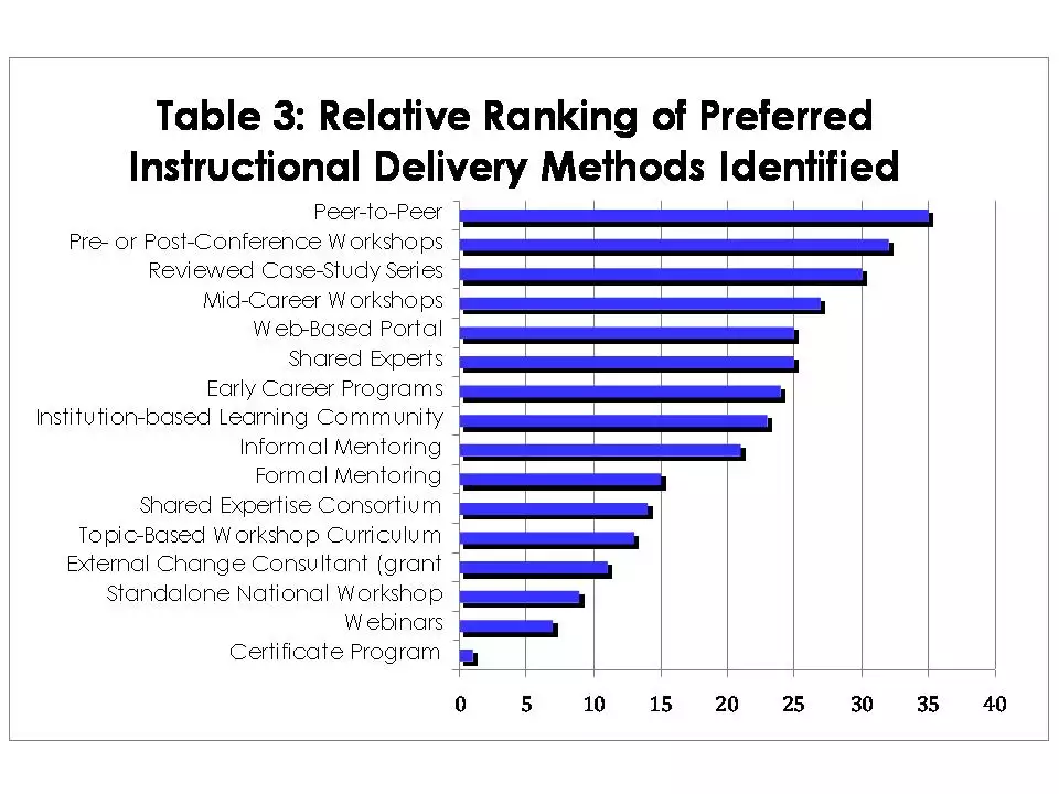 Relative ranking of delivery methods