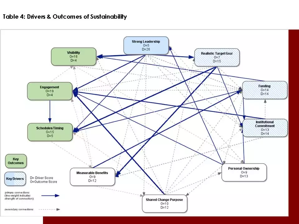 Drivers and Outcomes