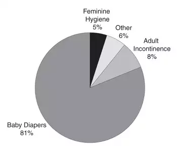 Market for superabsorbent polymers in 2003