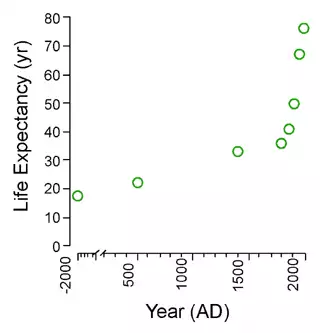 Human life expectancy has increased dramatically in the past 200 years.