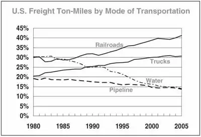 Changes in the market share of U.S. railroads from 1980 to 2005