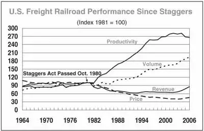 Improvements in productivity, volume, revenue, and cost reduction since 1980.