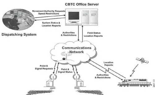 General structure of a positive train-control (PTC) system.